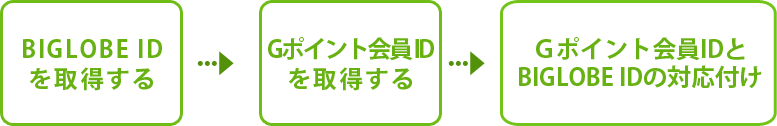 BIGLOBE IDを取得する→Gポイント会員IDを取得する→Gポイント会員IDとBIGLOBE IDの対応付け